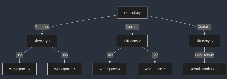 Repositories Hierarchy